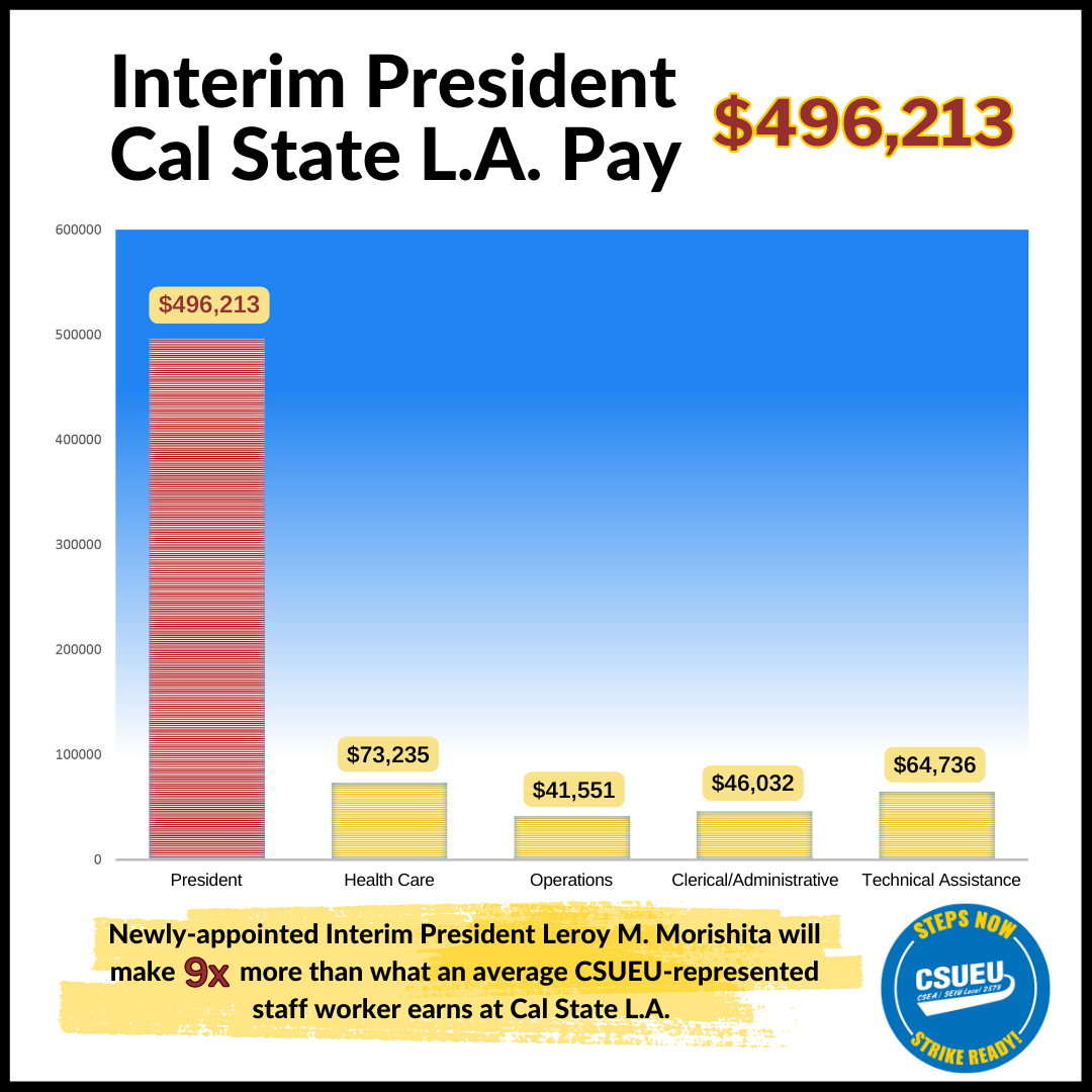 Graphic showing pay comparison between LA President and CSUEU memers