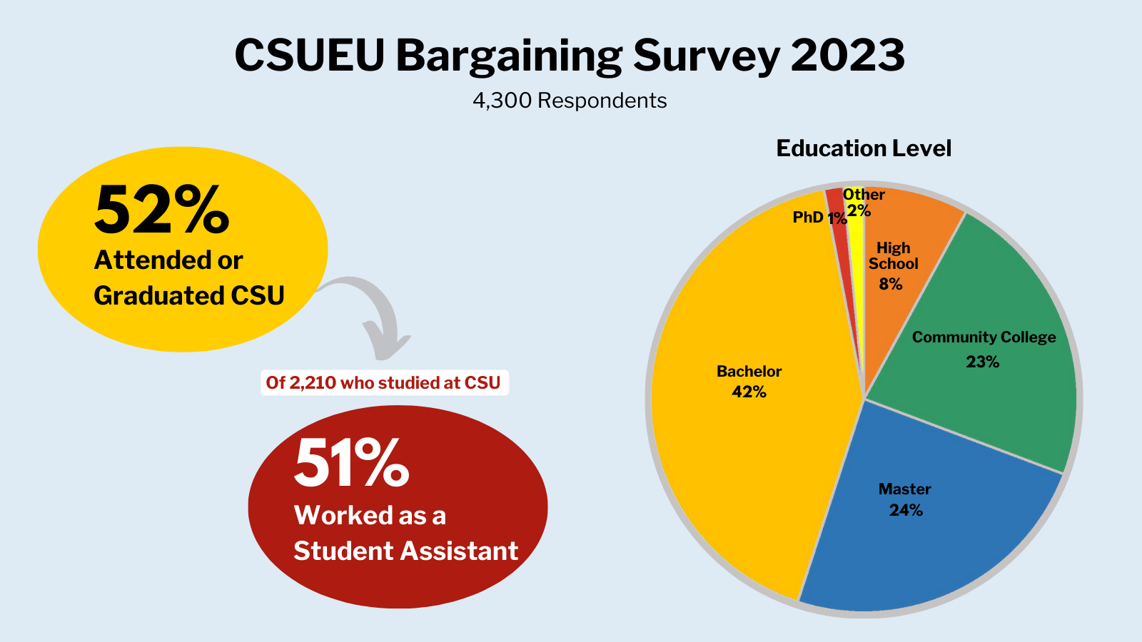 52% of respondents say they attended or graduated from the CSU. Of that group of 2,210, 51% report having worked as a Student Assistant during their CSU years. And a full two-thirds of respondents have a bachelor's or master's degree.