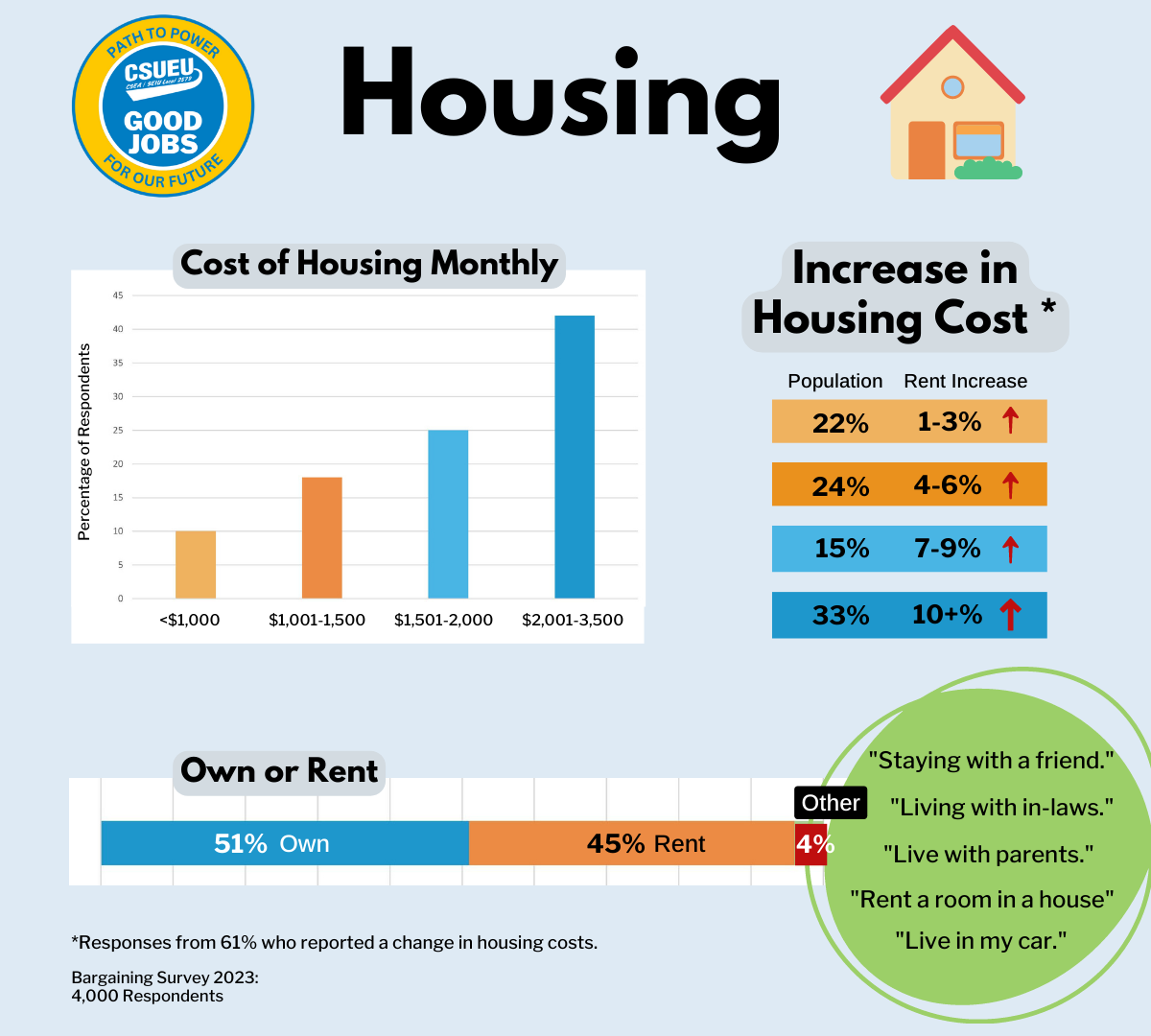 Housing costs remain a huge challenge